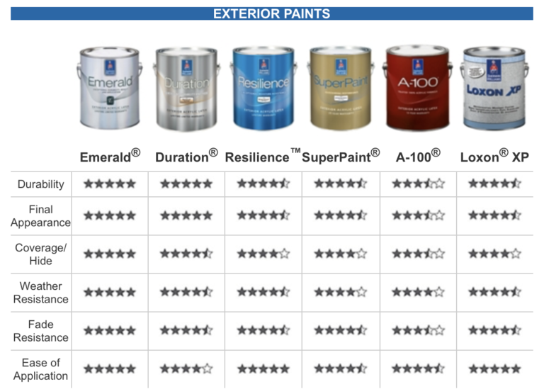 Sherwin-Williams, exterior paint lineup, and comparison